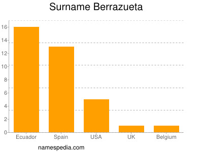 Surname Berrazueta