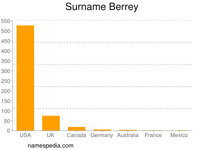 Surname Berrey