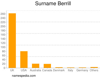 Surname Berrill