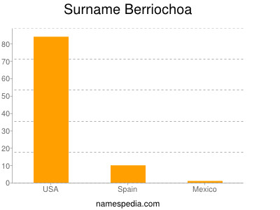 Surname Berriochoa