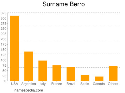 Surname Berro