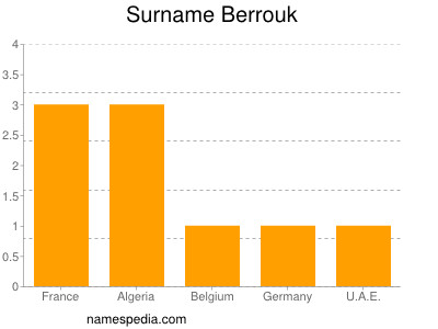 Surname Berrouk