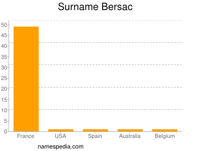 Surname Bersac