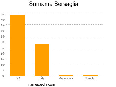 Surname Bersaglia