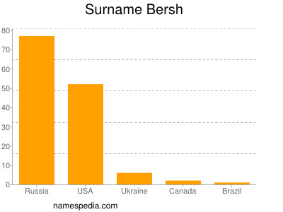 Surname Bersh