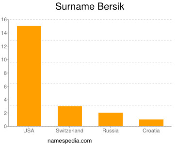 Surname Bersik