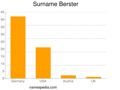 Surname Berster
