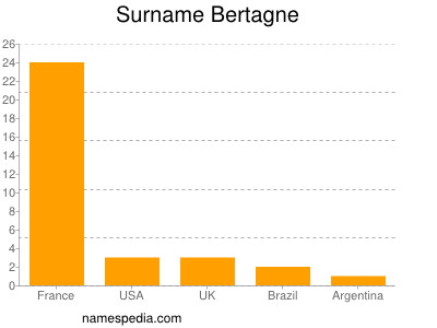 Surname Bertagne
