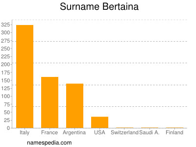 Surname Bertaina