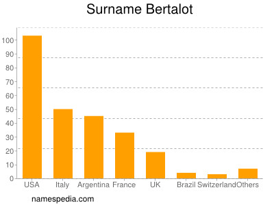 Surname Bertalot
