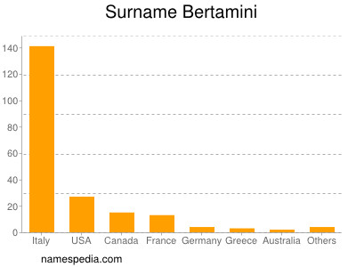 Surname Bertamini