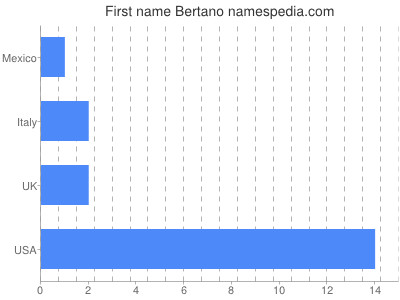 Given name Bertano