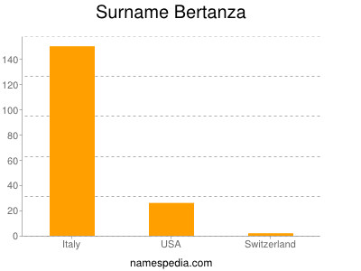 Surname Bertanza