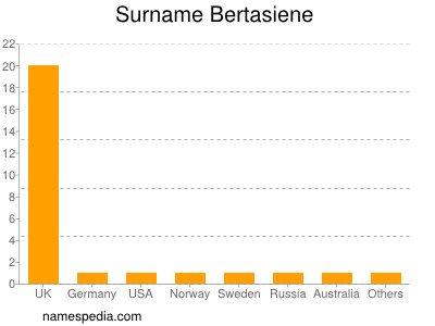 Surname Bertasiene