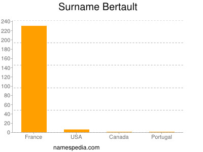 Surname Bertault