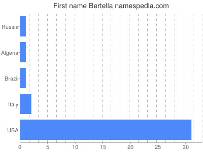 Given name Bertella