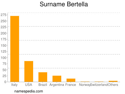 Surname Bertella
