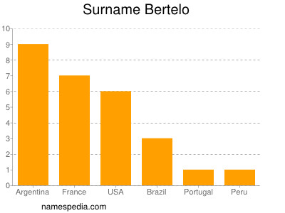 Surname Bertelo