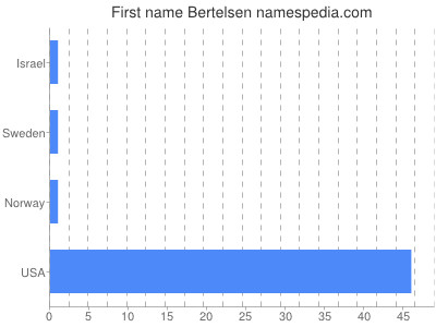 Given name Bertelsen