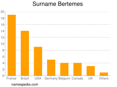 Surname Bertemes