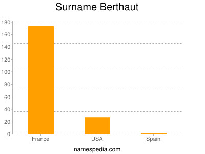 Surname Berthaut