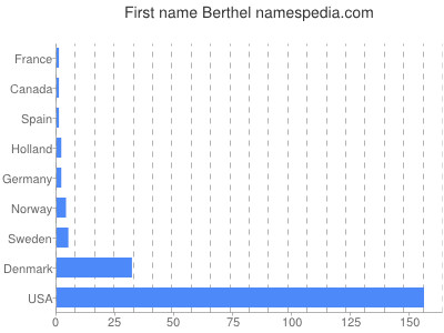 Given name Berthel
