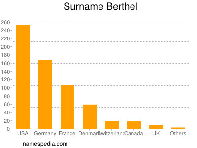 Surname Berthel