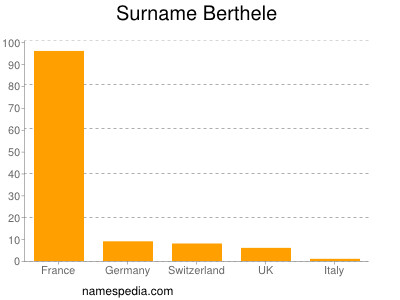 Surname Berthele