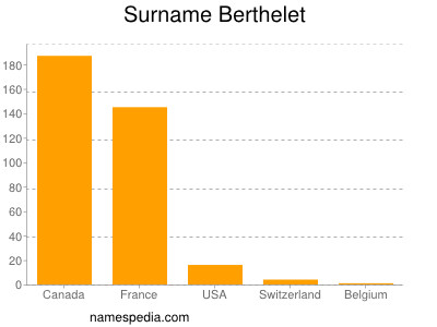 Surname Berthelet
