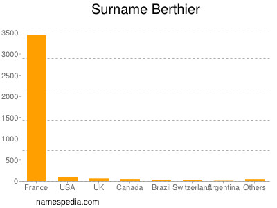 Surname Berthier