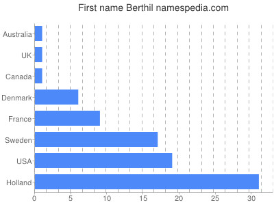 Given name Berthil
