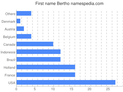 Given name Bertho