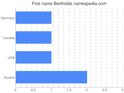 Given name Bertholde