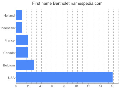 Given name Bertholet