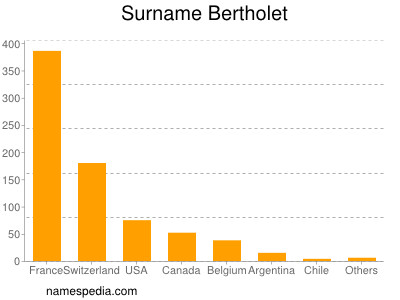 Surname Bertholet