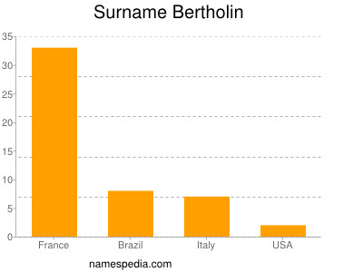 Surname Bertholin