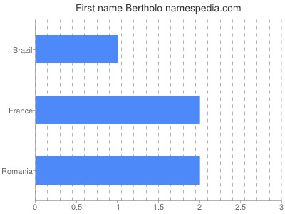 Given name Bertholo