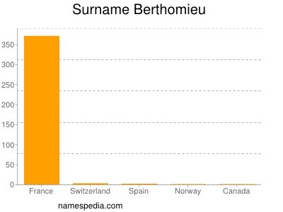 Surname Berthomieu