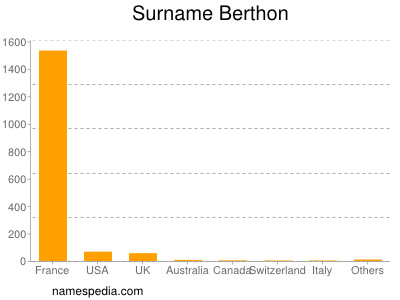 Surname Berthon