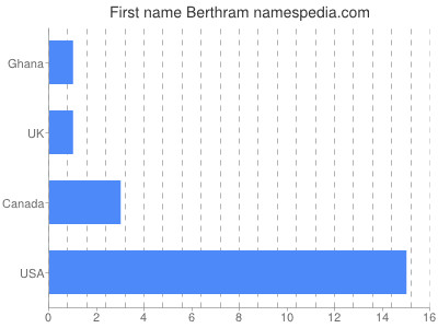 Given name Berthram