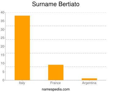Surname Bertiato