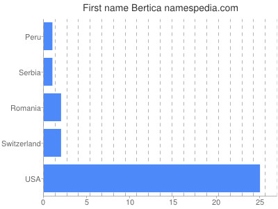 Given name Bertica