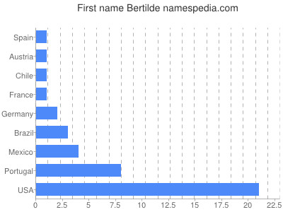 Given name Bertilde