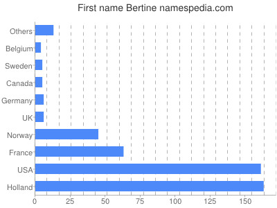 Given name Bertine