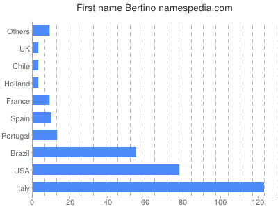 Given name Bertino