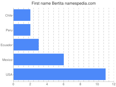 Given name Bertita