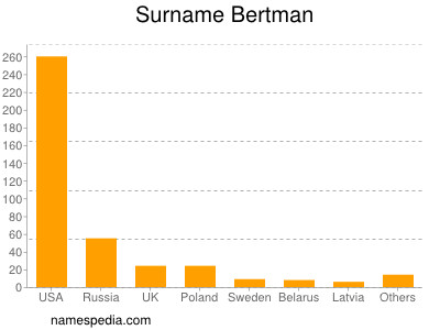 Surname Bertman