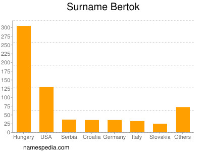 Surname Bertok