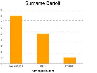 Surname Bertolf