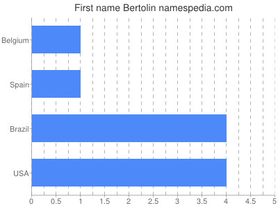 Given name Bertolin